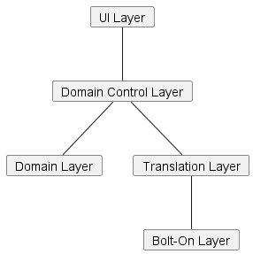 Doman-Controlled Architecture (DCA) layer/OR diagram