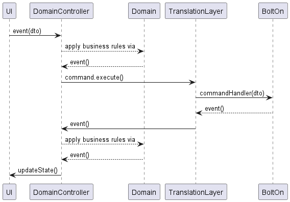 Doman-Controlled Architecture (DCA) signalling/sequence diagram